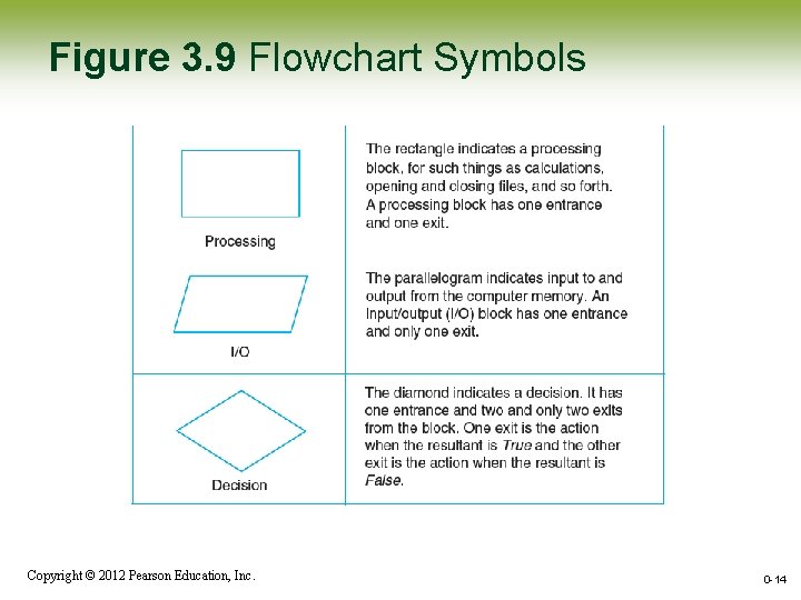 Figure 3. 9 Flowchart Symbols Copyright © 2012 Pearson Education, Inc. 0 -14 Figure 3. 9 Flowchart Symbols Copyright © 2012 Pearson Education, Inc. 0 -14