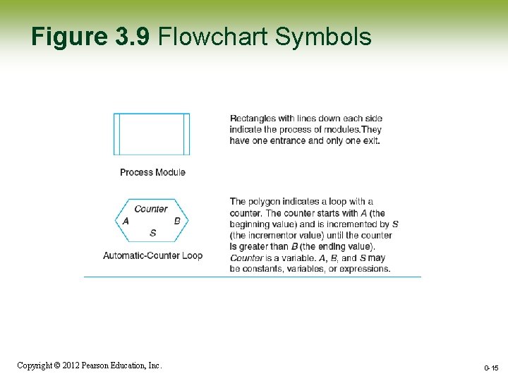 Figure 3. 9 Flowchart Symbols Copyright © 2012 Pearson Education, Inc. 0 -15 Figure 3. 9 Flowchart Symbols Copyright © 2012 Pearson Education, Inc. 0 -15