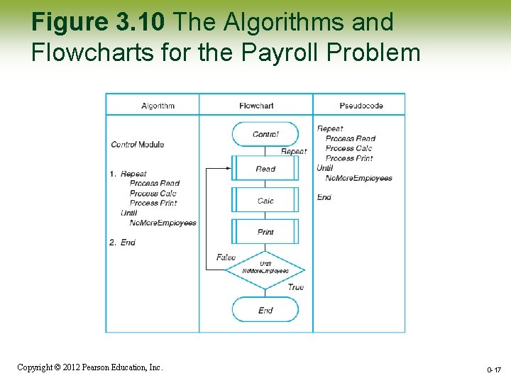 Figure 3. 10 The Algorithms and Flowcharts for the Payroll Problem Copyright © 2012 Figure 3. 10 The Algorithms and Flowcharts for the Payroll Problem Copyright © 2012