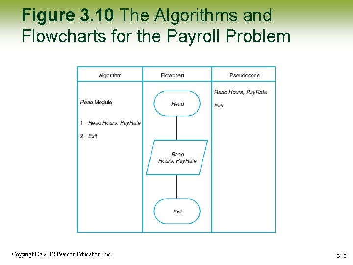 Figure 3. 10 The Algorithms and Flowcharts for the Payroll Problem Copyright © 2012 Figure 3. 10 The Algorithms and Flowcharts for the Payroll Problem Copyright © 2012