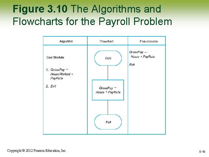 Figure 3. 10 The Algorithms and Flowcharts for the Payroll Problem Copyright © 2012 Figure 3. 10 The Algorithms and Flowcharts for the Payroll Problem Copyright © 2012