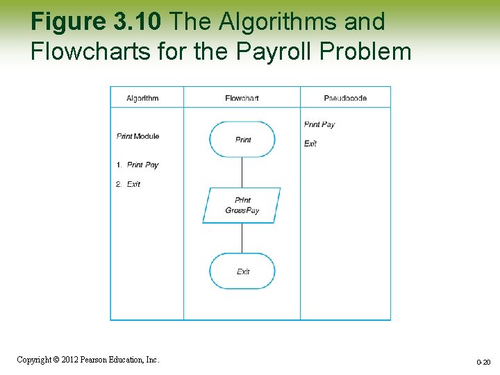 Figure 3. 10 The Algorithms and Flowcharts for the Payroll Problem Copyright © 2012 Figure 3. 10 The Algorithms and Flowcharts for the Payroll Problem Copyright © 2012