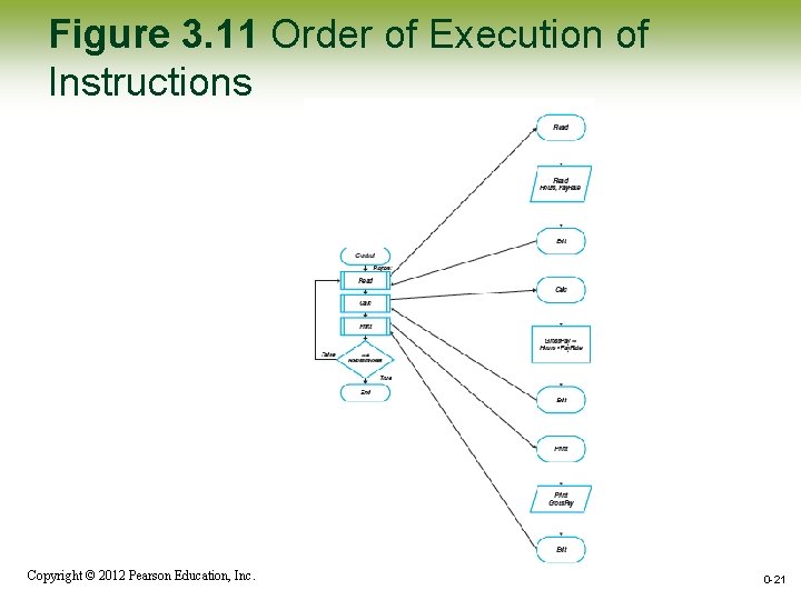 Figure 3. 11 Order of Execution of Instructions Copyright © 2012 Pearson Education, Inc. Figure 3. 11 Order of Execution of Instructions Copyright © 2012 Pearson Education, Inc.
