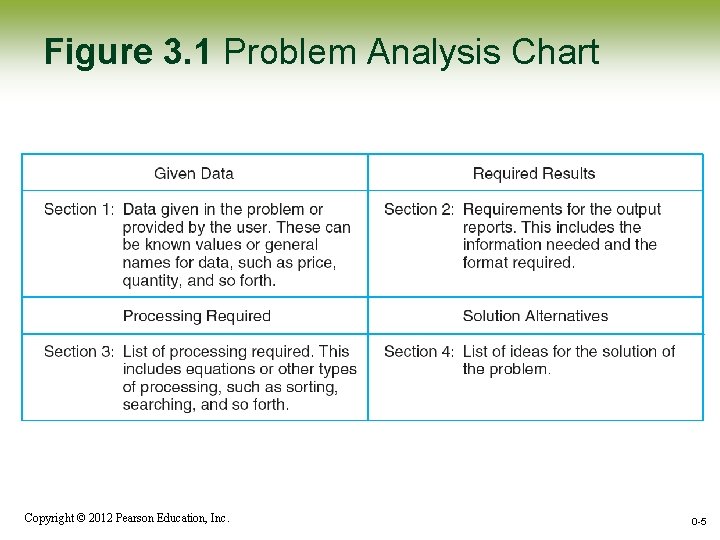 Figure 3. 1 Problem Analysis Chart Copyright © 2012 Pearson Education, Inc. 0 -5 Figure 3. 1 Problem Analysis Chart Copyright © 2012 Pearson Education, Inc. 0 -5