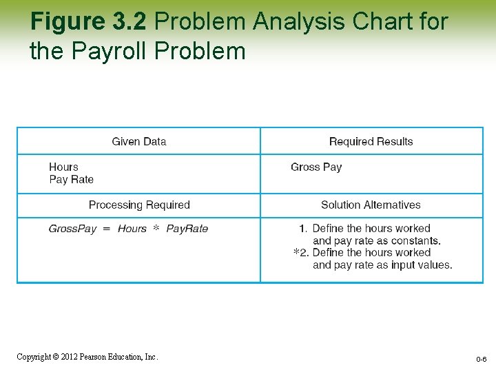 Figure 3. 2 Problem Analysis Chart for the Payroll Problem Copyright © 2012 Pearson Figure 3. 2 Problem Analysis Chart for the Payroll Problem Copyright © 2012 Pearson