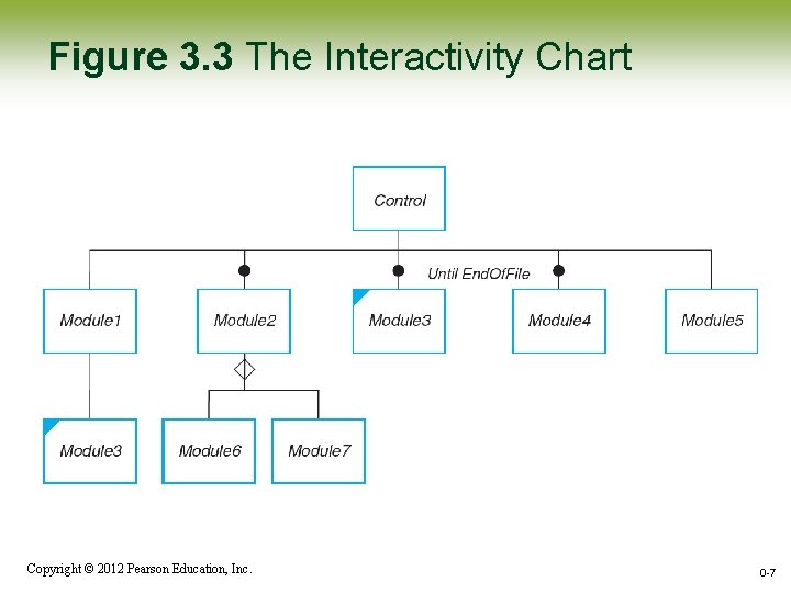 Figure 3. 3 The Interactivity Chart Copyright © 2012 Pearson Education, Inc. 0 -7 Figure 3. 3 The Interactivity Chart Copyright © 2012 Pearson Education, Inc. 0 -7