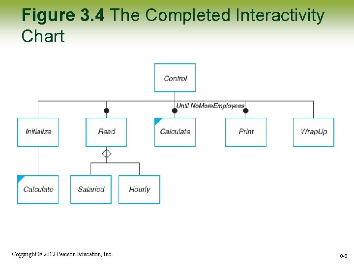 Figure 3. 4 The Completed Interactivity Chart Copyright © 2012 Pearson Education, Inc. 0 Figure 3. 4 The Completed Interactivity Chart Copyright © 2012 Pearson Education, Inc. 0