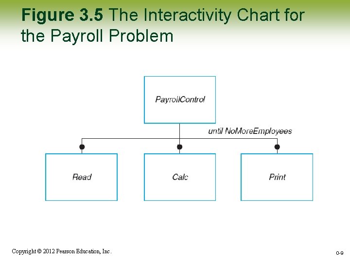 Figure 3. 5 The Interactivity Chart for the Payroll Problem Copyright © 2012 Pearson Figure 3. 5 The Interactivity Chart for the Payroll Problem Copyright © 2012 Pearson