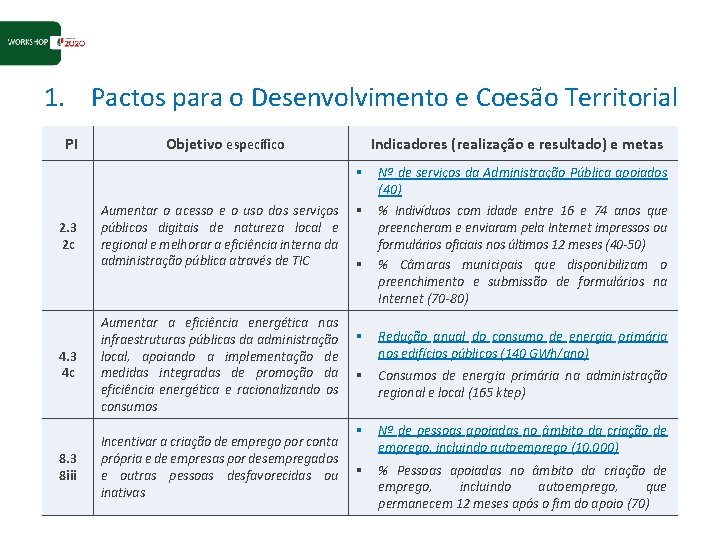 1. Pactos para o Desenvolvimento e Coesão Territorial PI Objetivo específico Indicadores (realização e