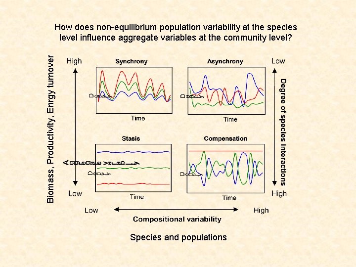 Biomass, Productivity, Enrgy turnover How does non-equilibrium population variability at the species level influence
