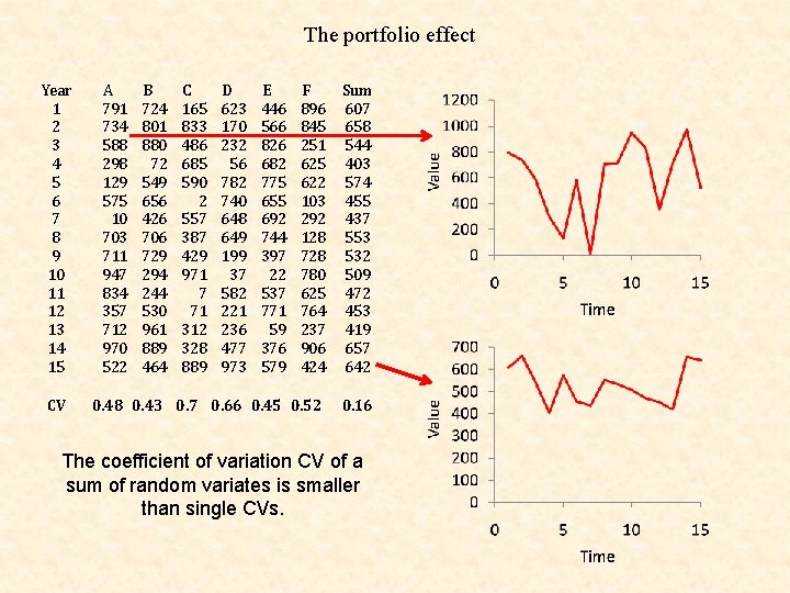 The portfolio effect Year 1 2 3 4 5 6 7 8 9 10