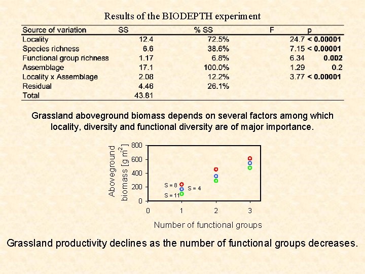 Results of the BIODEPTH experiment Aboveground -2 biomass [g m ] Grassland aboveground biomass