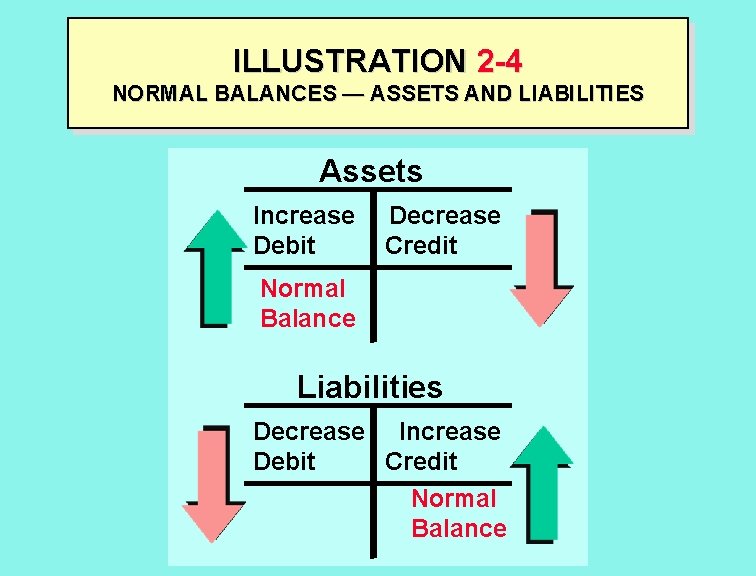 ILLUSTRATION 2 -4 NORMAL BALANCES — ASSETS AND LIABILITIES Assets Increase Debit Decrease Credit