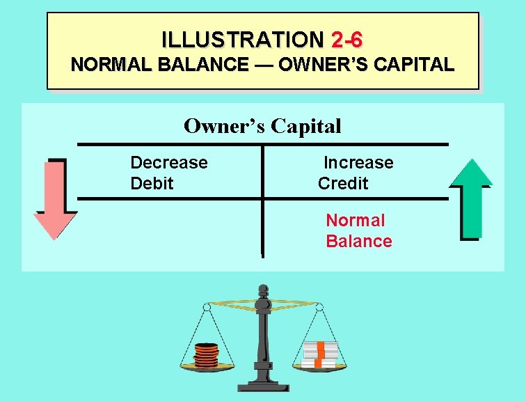 ILLUSTRATION 2 -6 NORMAL BALANCE — OWNER’S CAPITAL Owner’s Capital Decrease Debit Increase Credit