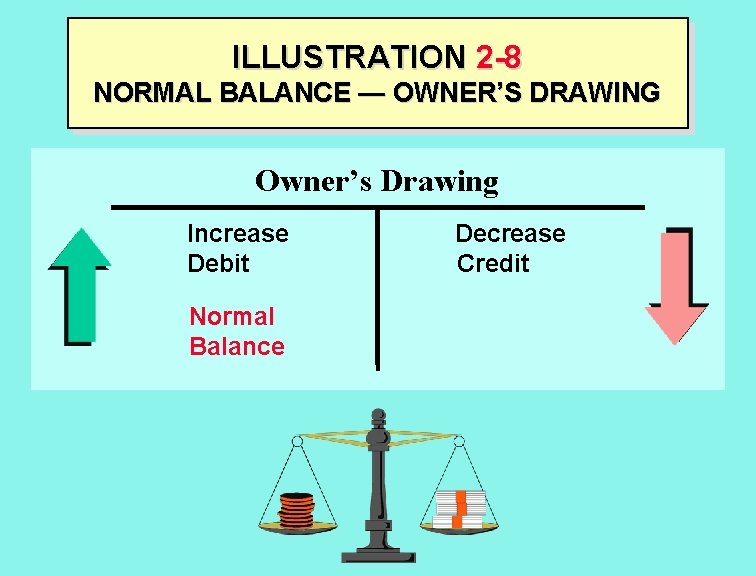 ILLUSTRATION 2 -8 NORMAL BALANCE — OWNER’S DRAWING Owner’s Drawing Increase Debit Normal Balance