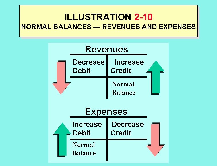 ILLUSTRATION 2 -10 NORMAL BALANCES — REVENUES AND EXPENSES Revenues Decrease Increase Debit Credit