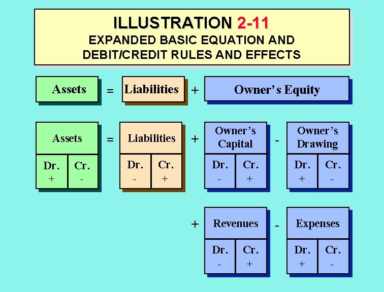 ILLUSTRATION 2 -11 EXPANDED BASIC EQUATION AND DEBIT/CREDIT RULES AND EFFECTS Assets Dr. +