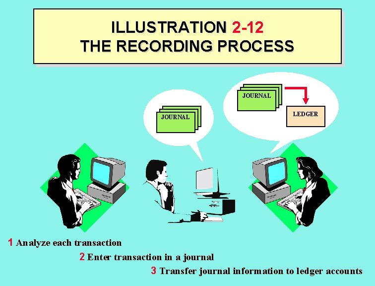 ILLUSTRATION 2 -12 THE RECORDING PROCESS JOURNAL LEDGER 1 Analyze each transaction 2 Enter