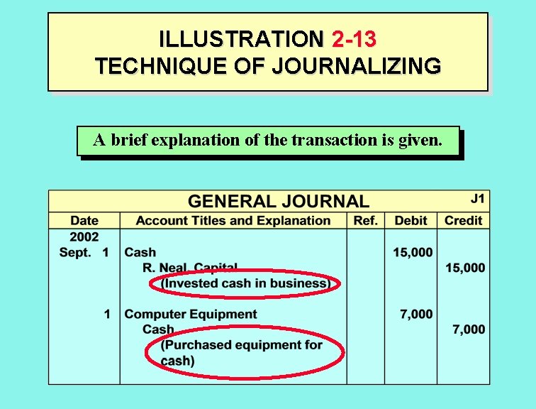 ILLUSTRATION 2 -13 TECHNIQUE OF JOURNALIZING A brief explanation of the transaction is given.