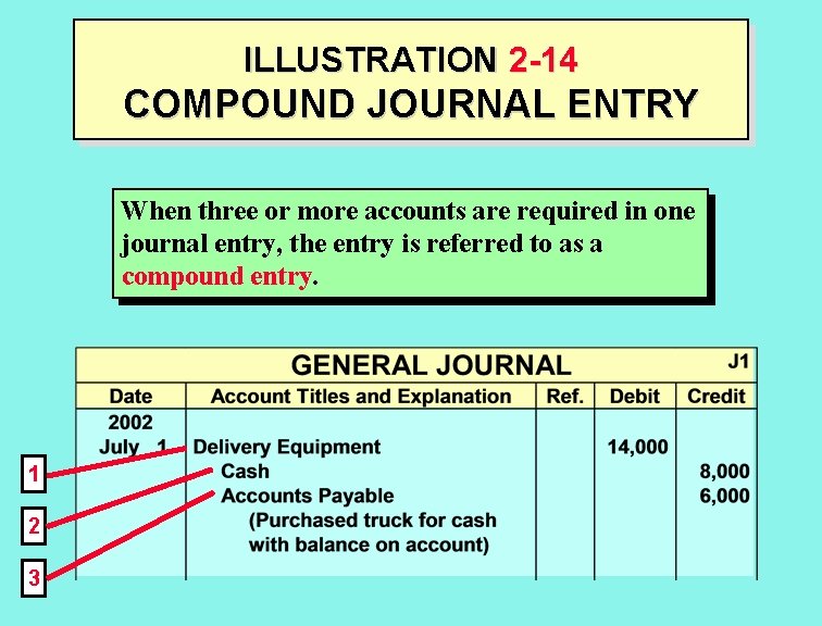 ILLUSTRATION 2 -14 COMPOUND JOURNAL ENTRY When three or more accounts are required in