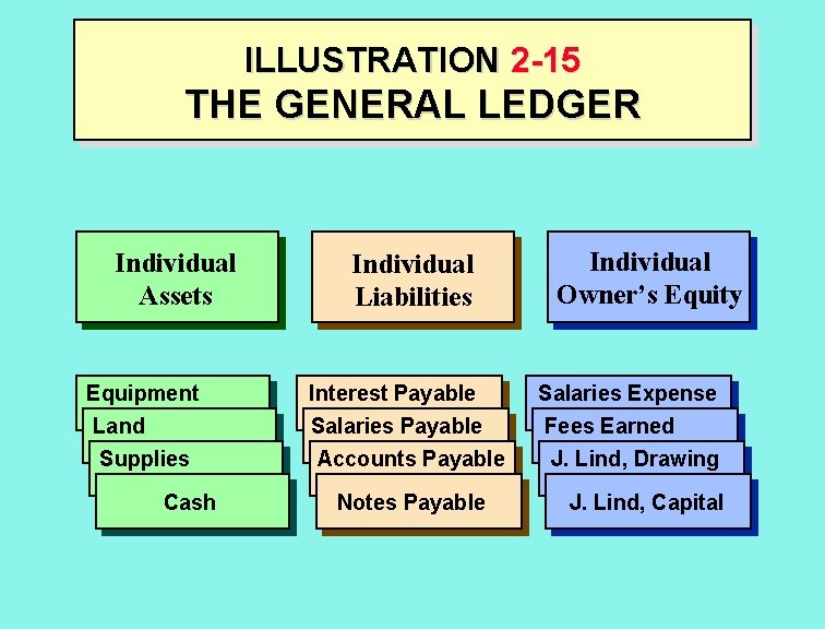 ILLUSTRATION 2 -15 THE GENERAL LEDGER Individual Assets Equipment Land Supplies Cash Individual Liabilities