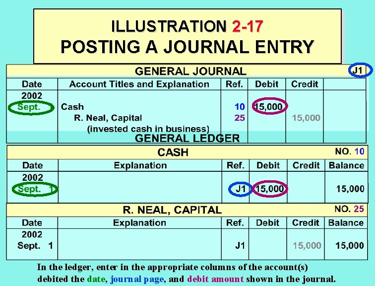 ILLUSTRATION 2 -17 POSTING A JOURNAL ENTRY In the ledger, enter in the appropriate