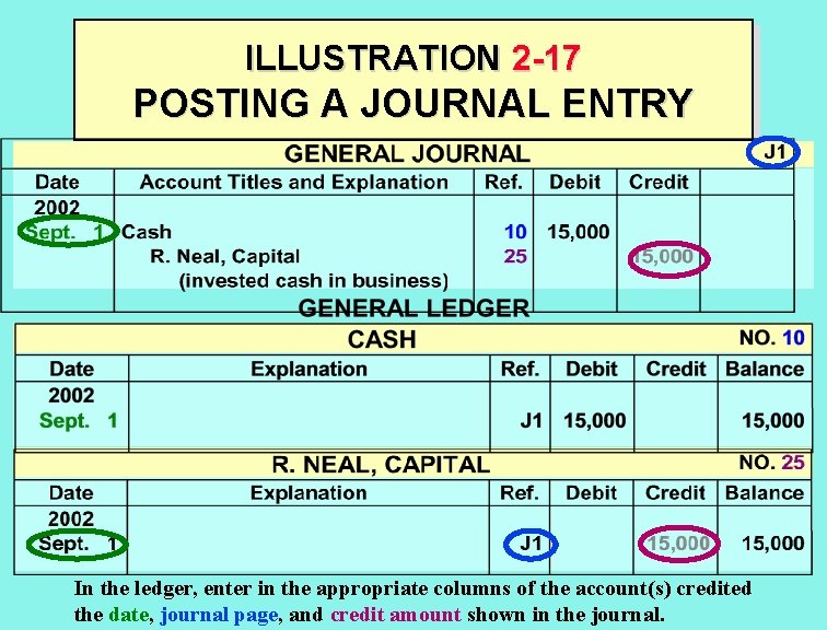 ILLUSTRATION 2 -17 POSTING A JOURNAL ENTRY In the ledger, enter in the appropriate