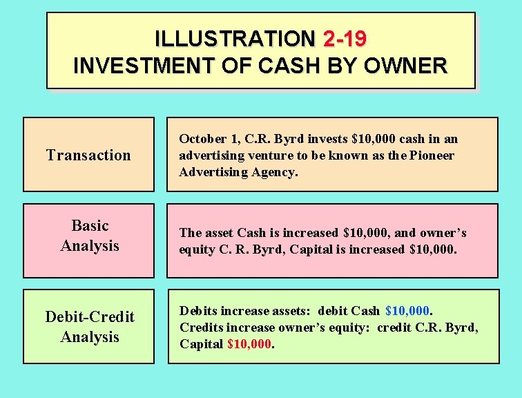 ILLUSTRATION 2 -19 INVESTMENT OF CASH BY OWNER Transaction October 1, C. R. Byrd