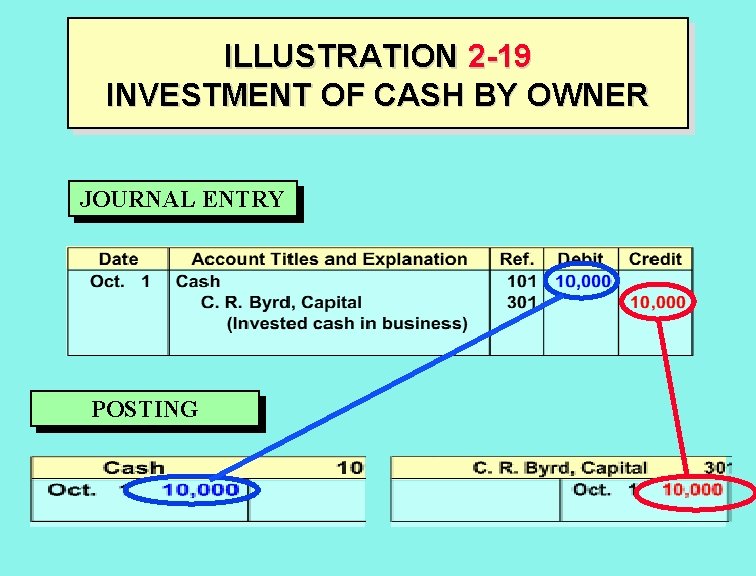 ILLUSTRATION 2 -19 INVESTMENT OF CASH BY OWNER JOURNAL ENTRY POSTING 