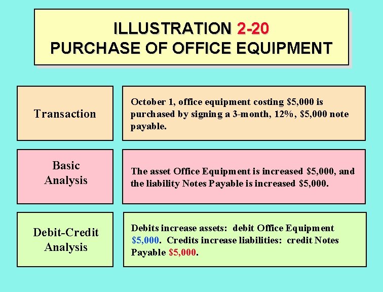 ILLUSTRATION 2 -20 PURCHASE OF OFFICE EQUIPMENT Transaction Basic Analysis Debit-Credit Analysis October 1,