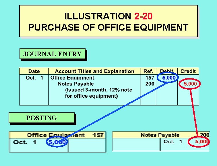 ILLUSTRATION 2 -20 PURCHASE OF OFFICE EQUIPMENT JOURNAL ENTRY POSTING 