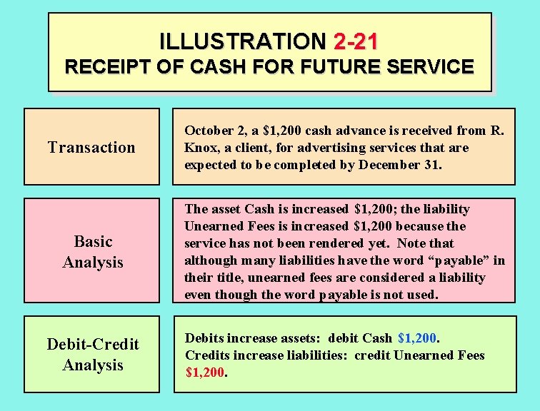 ILLUSTRATION 2 -21 RECEIPT OF CASH FOR FUTURE SERVICE Transaction October 2, a $1,
