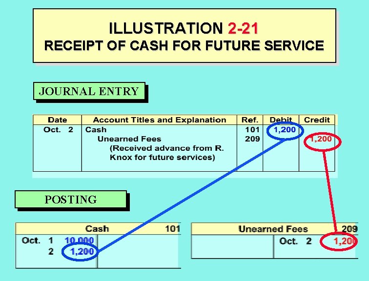 ILLUSTRATION 2 -21 RECEIPT OF CASH FOR FUTURE SERVICE JOURNAL ENTRY POSTING 