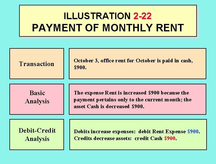 ILLUSTRATION 2 -22 PAYMENT OF MONTHLY RENT Transaction October 3, office rent for October