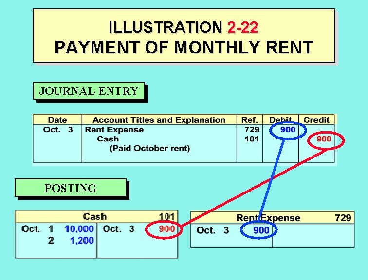 ILLUSTRATION 2 -22 PAYMENT OF MONTHLY RENT JOURNAL ENTRY POSTING 