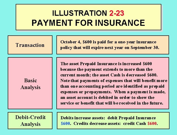 ILLUSTRATION 2 -23 PAYMENT FOR INSURANCE Transaction Basic Analysis Debit-Credit Analysis October 4, $600