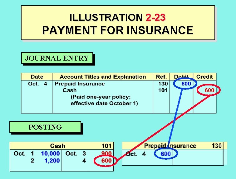 ILLUSTRATION 2 -23 PAYMENT FOR INSURANCE JOURNAL ENTRY POSTING 