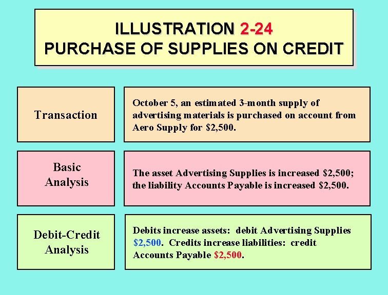 ILLUSTRATION 2 -24 PURCHASE OF SUPPLIES ON CREDIT Transaction October 5, an estimated 3