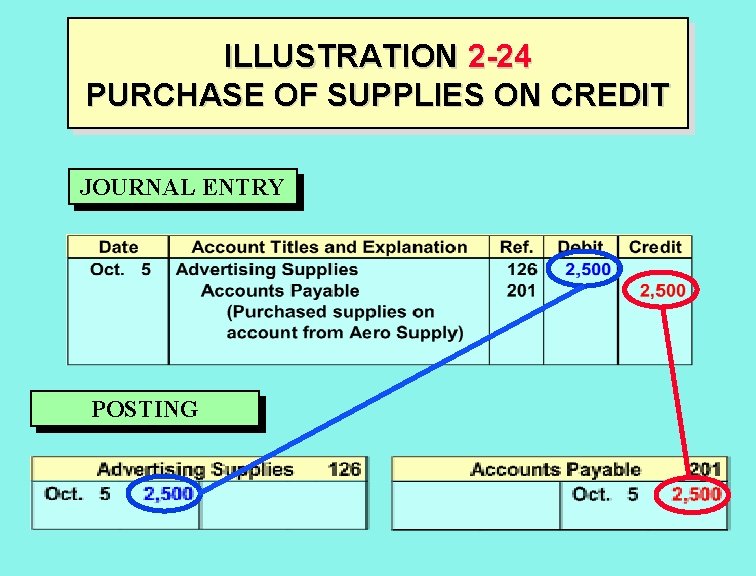 ILLUSTRATION 2 -24 PURCHASE OF SUPPLIES ON CREDIT JOURNAL ENTRY POSTING 