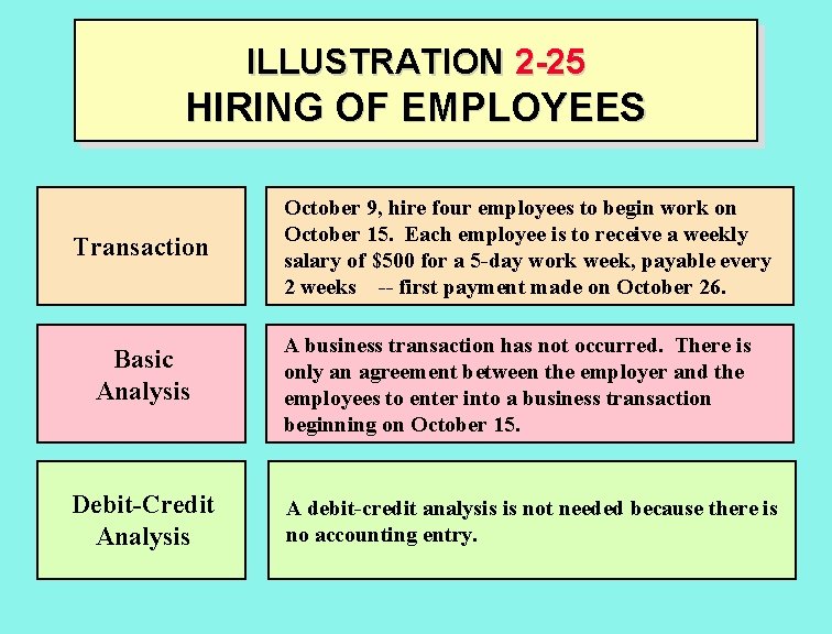 ILLUSTRATION 2 -25 HIRING OF EMPLOYEES Transaction Basic Analysis Debit-Credit Analysis October 9, hire