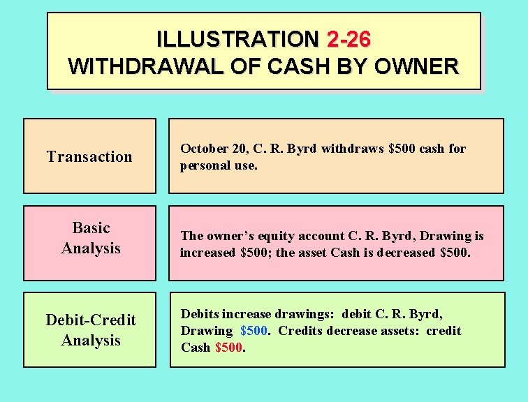ILLUSTRATION 2 -26 WITHDRAWAL OF CASH BY OWNER Transaction Basic Analysis Debit-Credit Analysis October