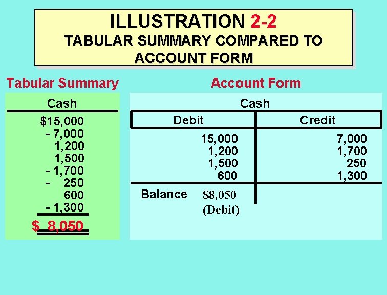 ILLUSTRATION 2 -2 TABULAR SUMMARY COMPARED TO ACCOUNT FORM Tabular Summary Account Form Cash
