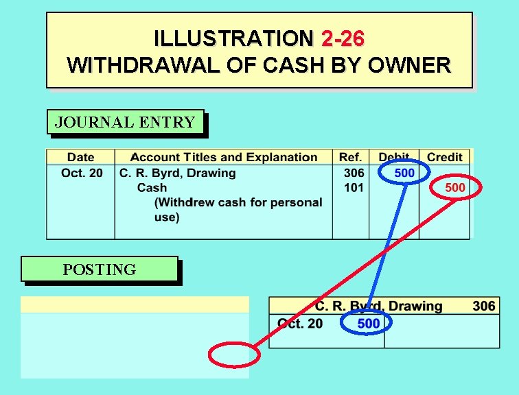 ILLUSTRATION 2 -26 WITHDRAWAL OF CASH BY OWNER JOURNAL ENTRY POSTING 