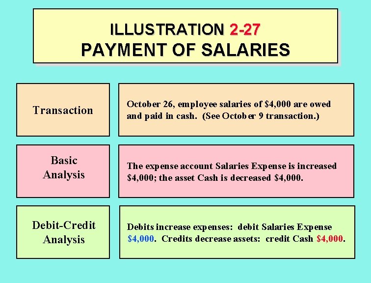 ILLUSTRATION 2 -27 PAYMENT OF SALARIES Transaction October 26, employee salaries of $4, 000