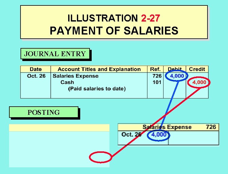 ILLUSTRATION 2 -27 PAYMENT OF SALARIES JOURNAL ENTRY POSTING 