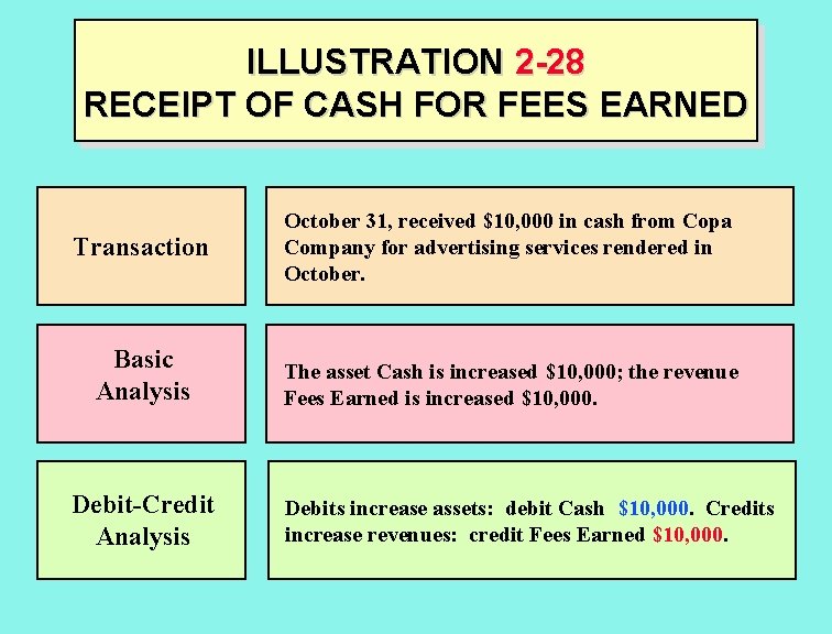 ILLUSTRATION 2 -28 RECEIPT OF CASH FOR FEES EARNED Transaction October 31, received $10,