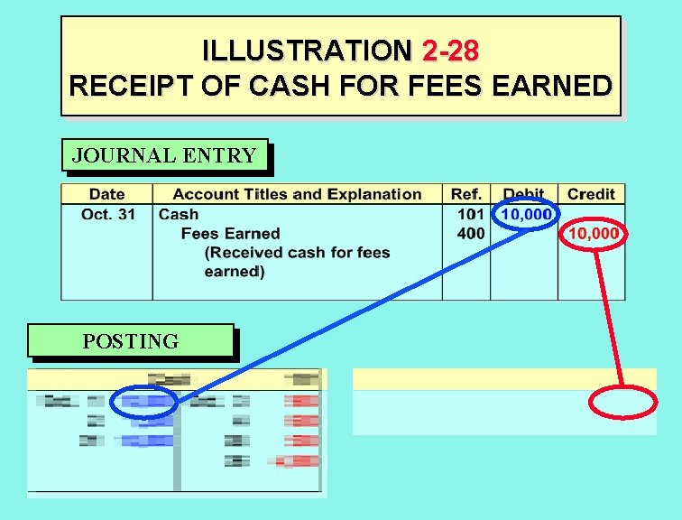 ILLUSTRATION 2 -28 RECEIPT OF CASH FOR FEES EARNED JOURNAL ENTRY POSTING 