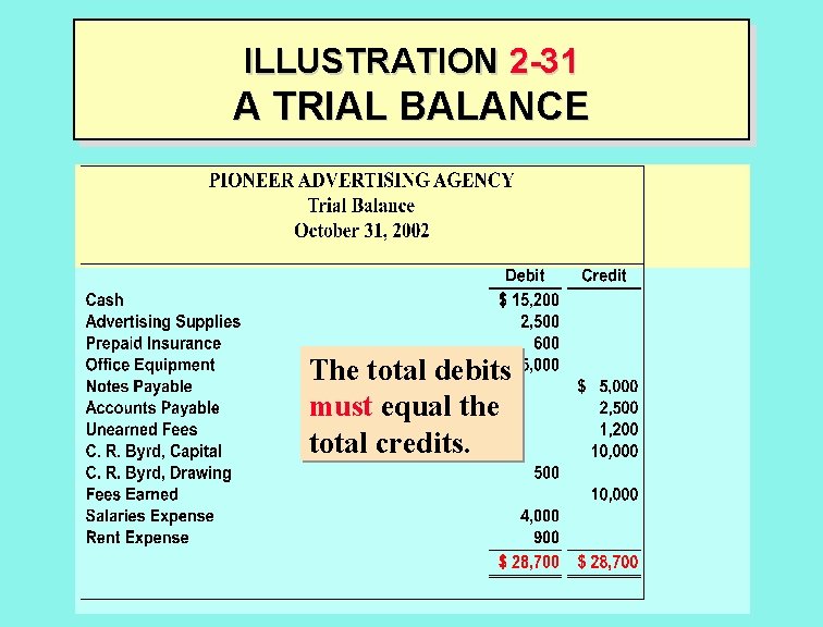 ILLUSTRATION 2 -31 A TRIAL BALANCE The total debits must equal the total credits.