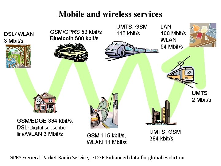 Mobile and wireless services DSL/ WLAN 3 Mbit/s GSM/GPRS 53 kbit/s Bluetooth 500 kbit/s