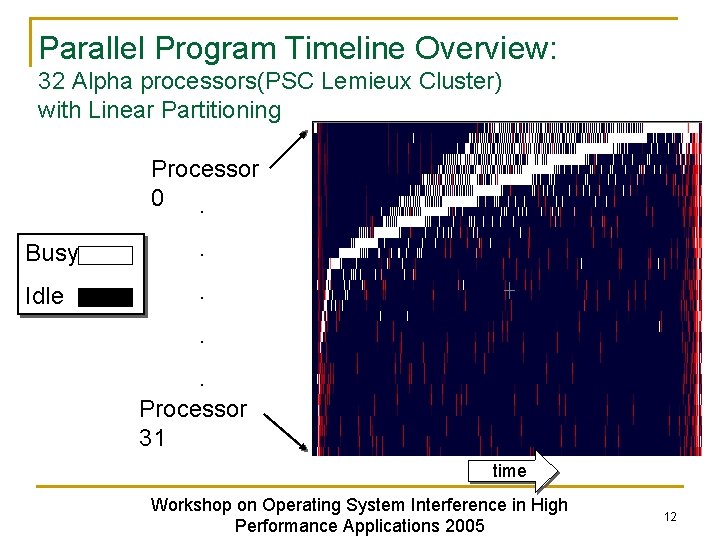 Parallel Program Timeline Overview: 32 Alpha processors(PSC Lemieux Cluster) with Linear Partitioning Processor 0.